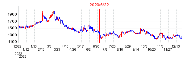 2023年6月22日 10:27前後のの株価チャート